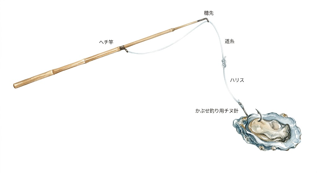 かぶせ釣りの仕掛け図解